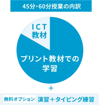 45分・60分授業の内訳 無料オプション 演習+タイピング練習